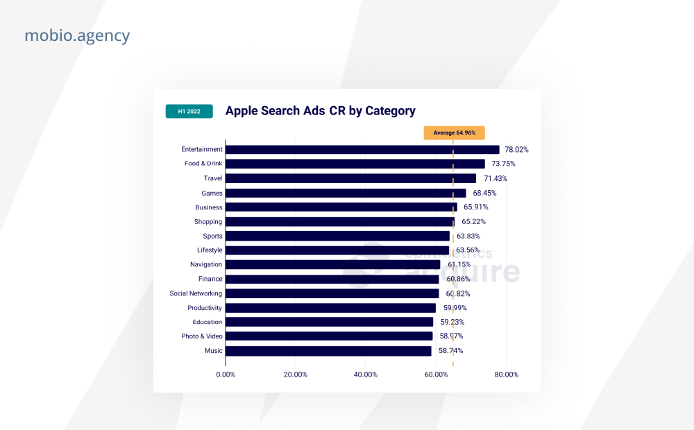 Продвижение мобильных приложений в Apple Search Ads: показатель конверсии