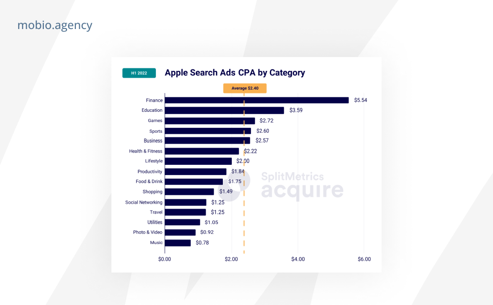 Apple Search Ads - стоимость трафика