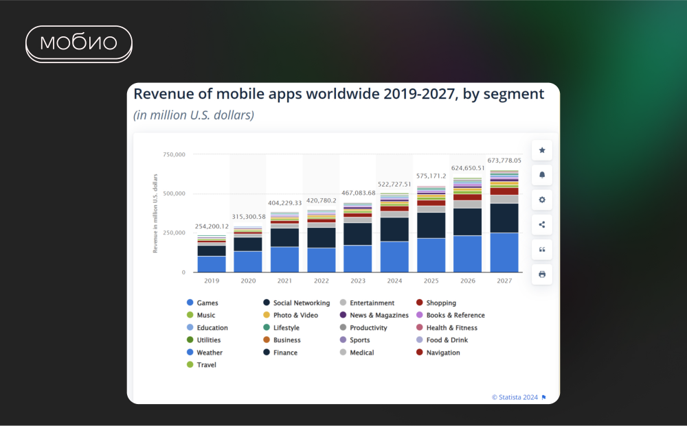 Итоги mobile-индустрии за 2023 год: доходность приложений по сегментам