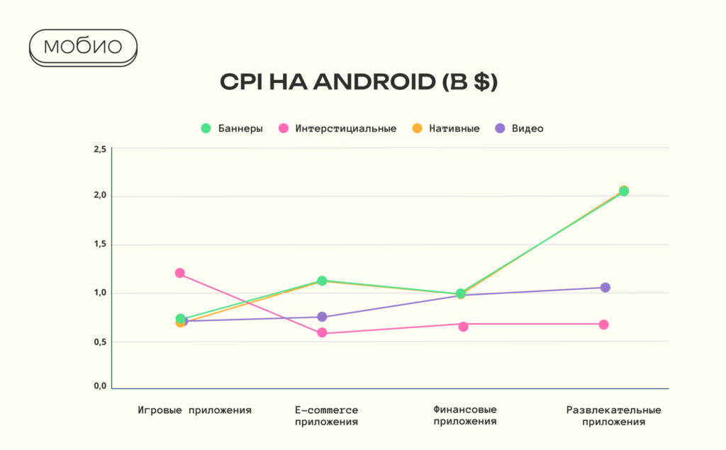 CPI на Android