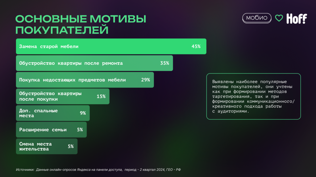 Кейс Мобио и Hoff: основные мотивы покупателей
