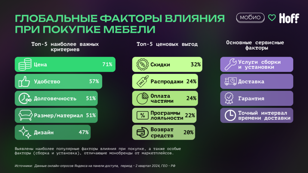 Кейс Мобио и Hoff: глобальные факторы влияния при покупке мебели