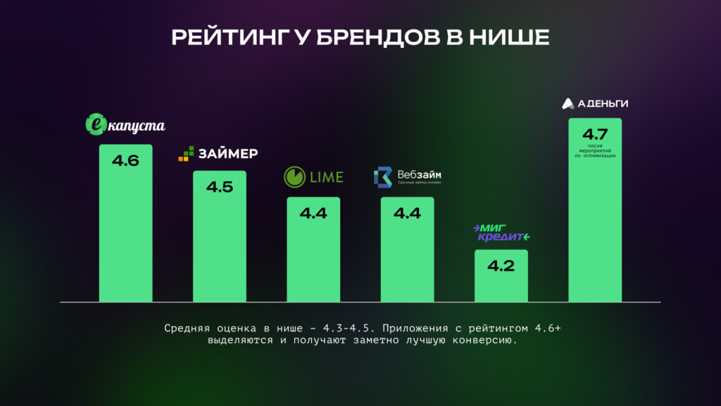 Кейс Мобио и А ДЕНЬГИ: рейтинг у брендов в нише МФО
