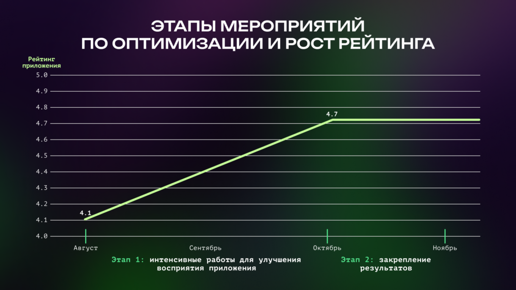 Кейс Мобио и А ДЕНЬГИ: этапы мероприятий по оптимизации и рост рейтинга